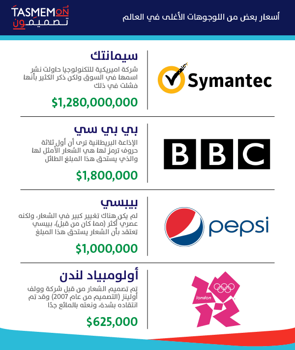 أسعار بعض من اللوجوهات الأغلى في العالم - تصميمون