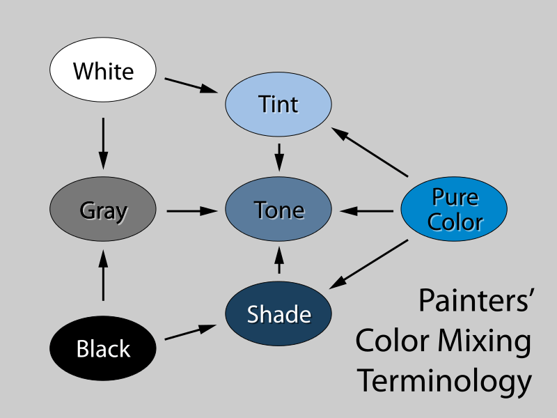 https://s3.amazonaws.com/blog.invisionapp.com/uploads/2018/07/Tint-tone-shade-2.png?ver=1