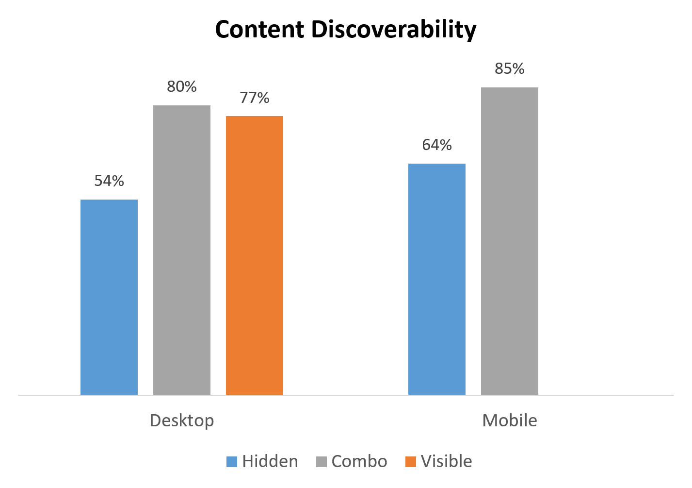 Graph diagramming content discoverability on mobile and desktop