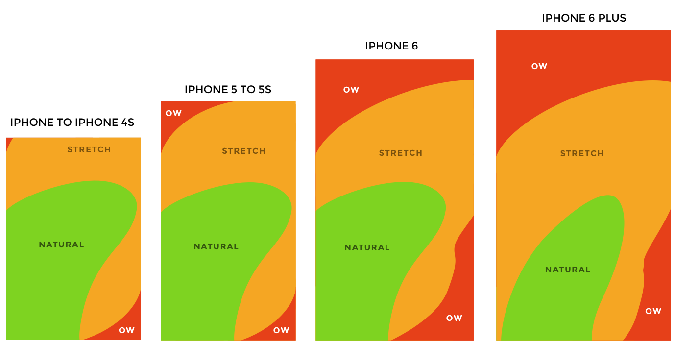 IMAGE: Diagram of thumb reach on smaller and larger iPhone screens