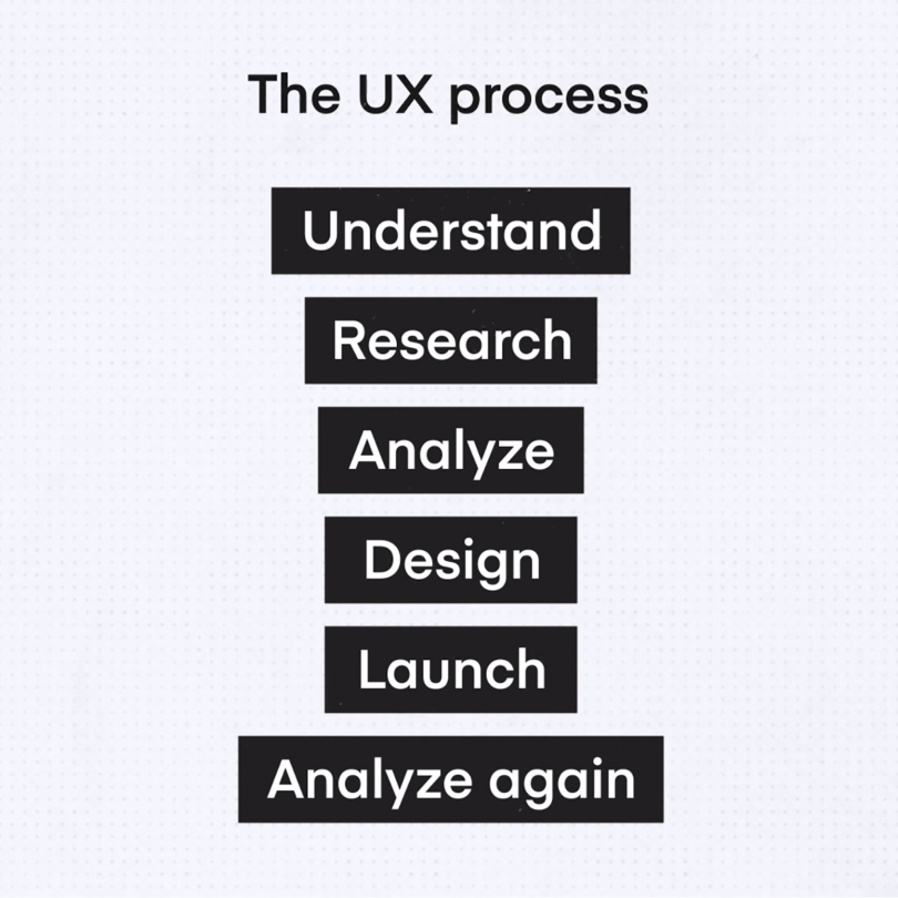 The UX design process in 6 stages
