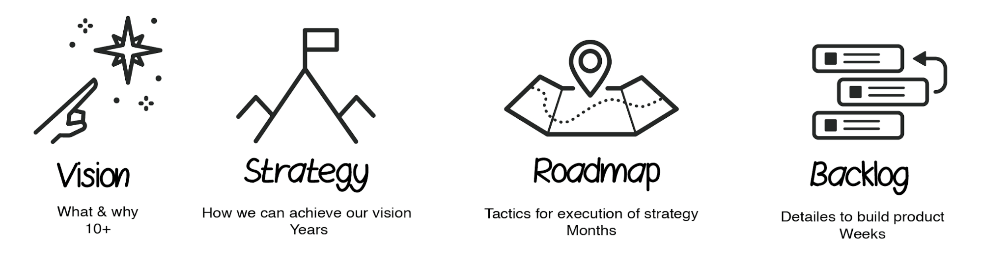 Outline of the outcome-based roadmap building process: vision, strategy, roadmap, backlog