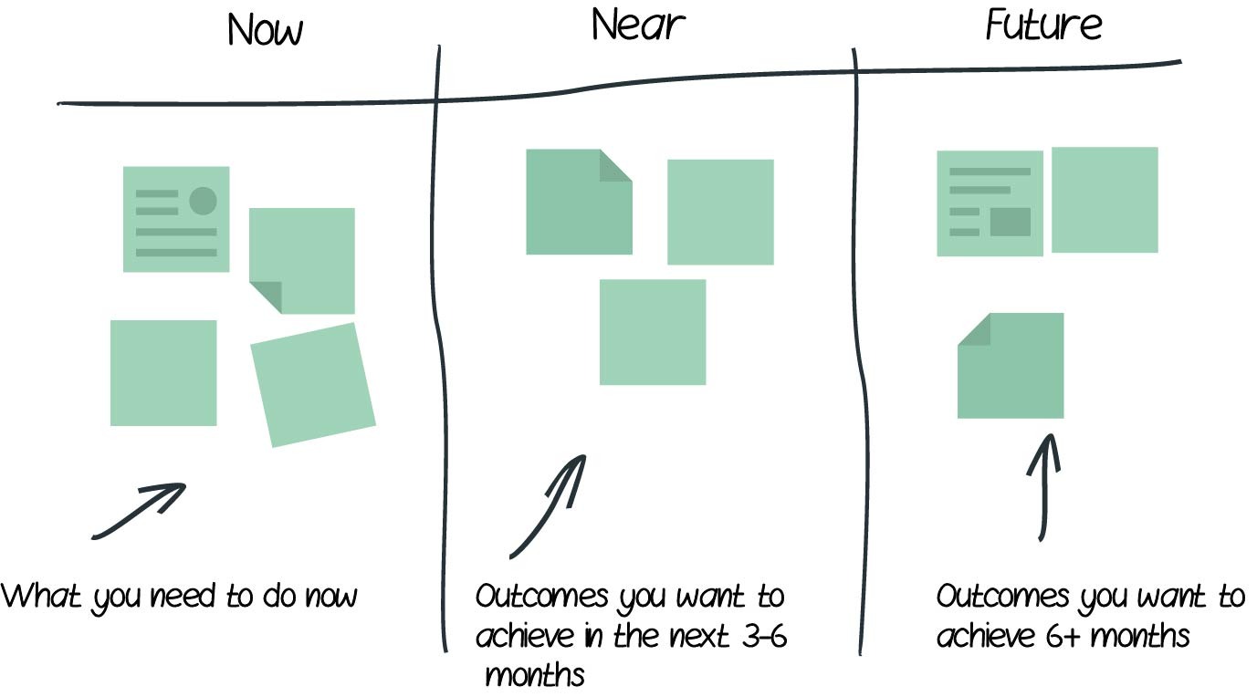 A breakdown of the outcomes: present, near-future, and long-term.