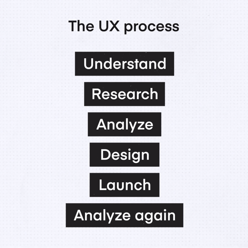 Black text on grey background laying out the six steps of the UX process in order: Understand, research, analyze, design, launch, analyze again